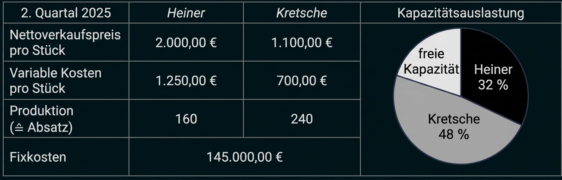 Tabelle mit Heiner, Kretsche und Kapazitätsauslastung im 2. Quartal 2025.